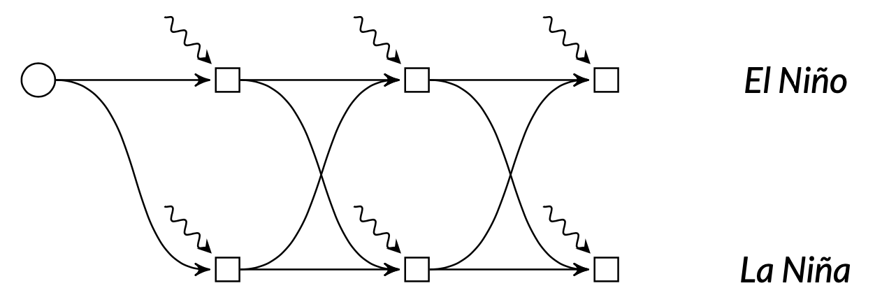 Markovian policy graph