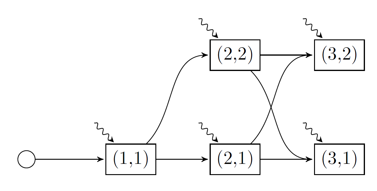 Markovian policy graph